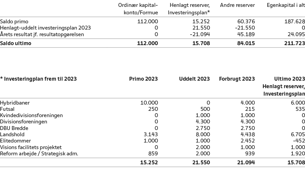 ,Ordin r kapital konto/Formue,Henlagt reserver, Investeringsplan*,Andre reserver,Egenkapital i alt,Saldo primo,112.00...