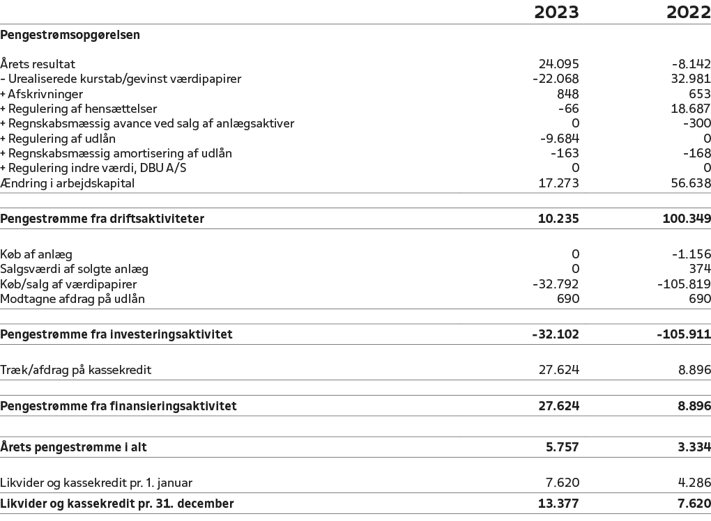 ,2023,2022,Pengestr msopg relsen,,,,,, rets resultat,24.095, 8.142, Urealiserede kurstab/gevinst v rdipapirer, 22.068...