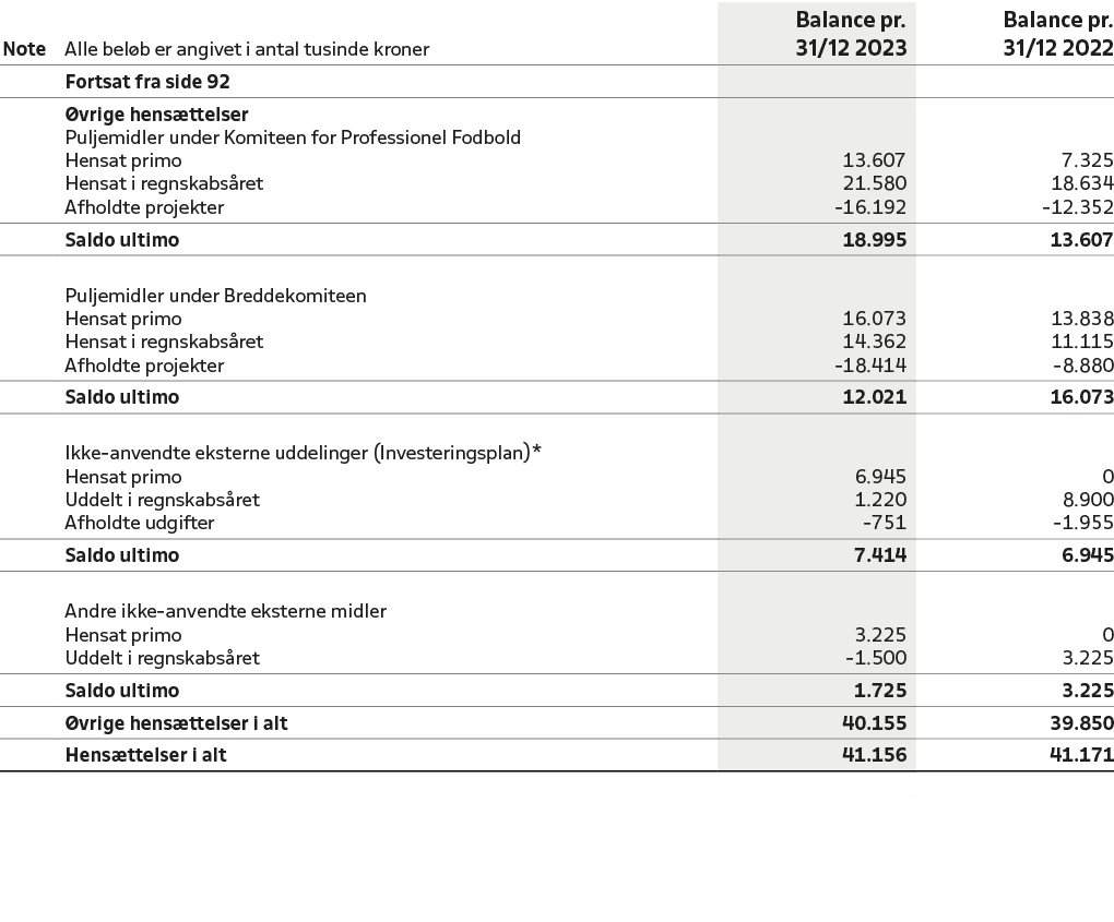 Note,Alle bel b er angivet i antal tusinde kroner,Balance pr. 31/12 2023,Balance pr. 31/12 2022,,Fortsat fra side 92,...