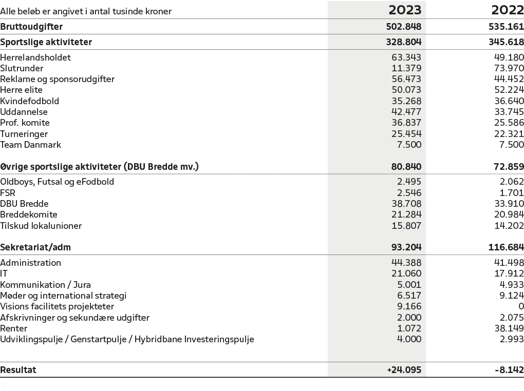 Alle bel b er angivet i antal tusinde kroner,2023,2022,Bruttoudgifter,502.848,535.161,Sportslige aktiviteter,328.804,...