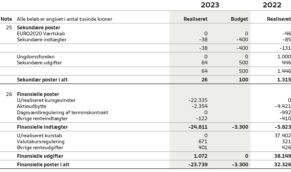 ,,2023,2022,Note,Alle bel b er angivet i antal tusinde kroner,Realiseret,Budget,Realiseret,25,Sekund re poster ,, ,,,...
