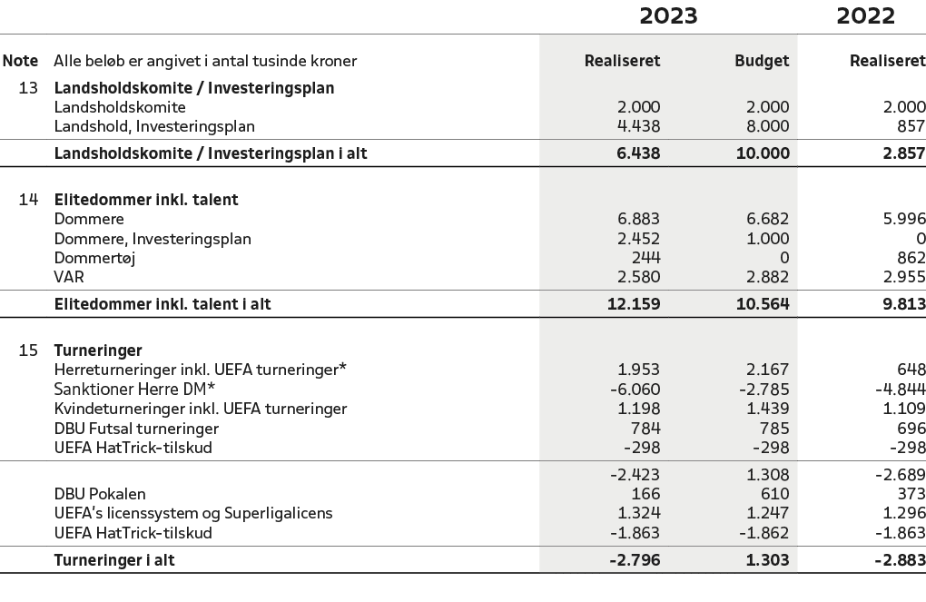 ,,2023,2022,Note,Alle bel b er angivet i antal tusinde kroner,Realiseret,Budget,Realiseret,13,Landsholdskomite / Inve...