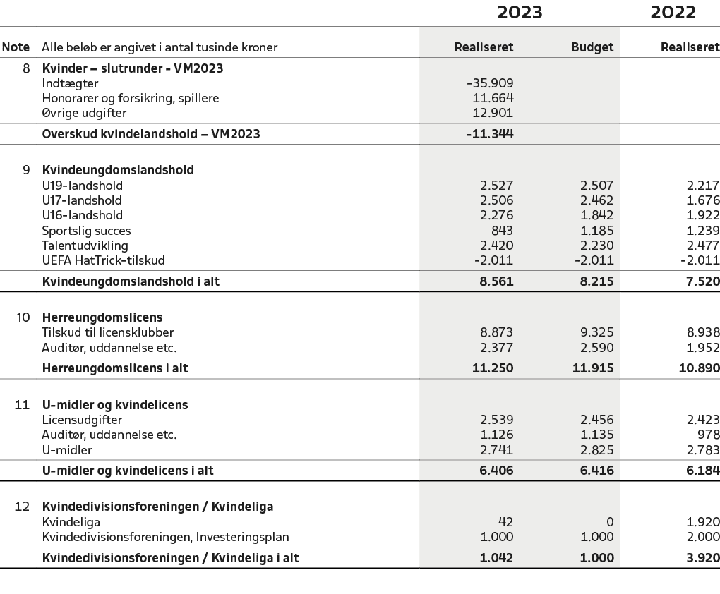 ,,2023,2022,Note,Alle bel b er angivet i antal tusinde kroner,Realiseret,Budget,Realiseret,8,Kvinder – slutrunder VM2...