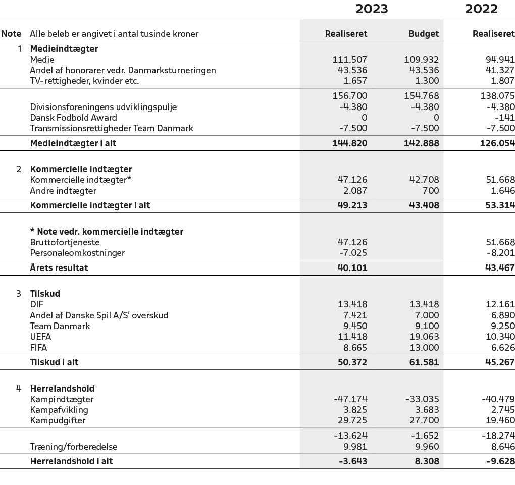 ,,2023,2022,Note,Alle bel b er angivet i antal tusinde kroner,Realiseret,Budget,Realiseret,1,Medieindt gter,,,,,Medie...