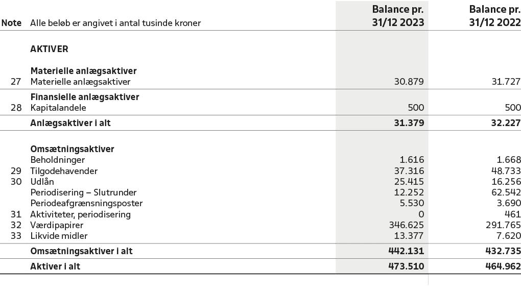 Note,Alle bel b er angivet i antal tusinde kroner,Balance pr. 31/12 2023,Balance pr. 31/12 2022,,,,,,Aktiver,,,,,,,,M...