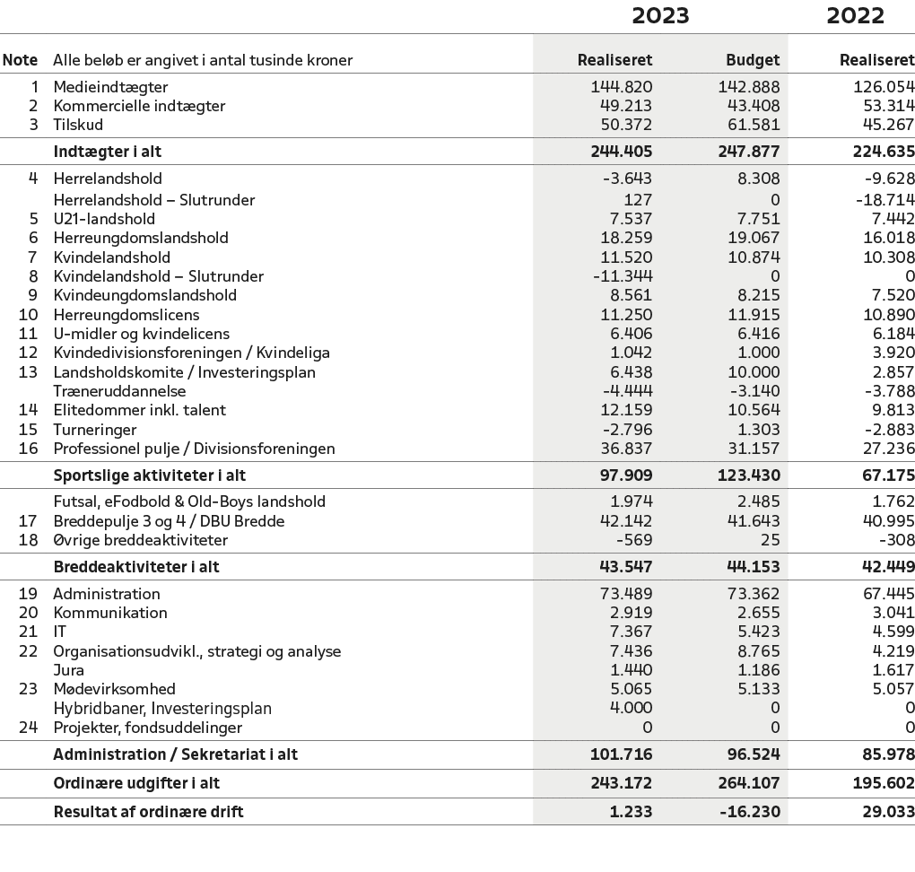 ,,2023,2022,Note,Alle bel b er angivet i antal tusinde kroner,Realiseret,Budget,Realiseret,1,Medieindt gter,144.820,1...